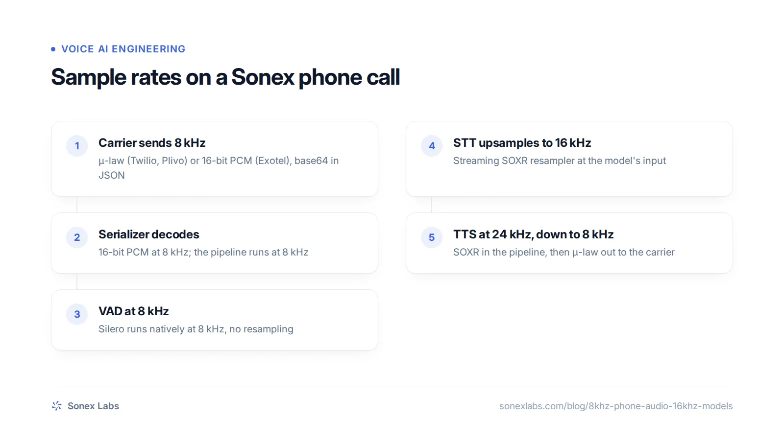 Flowchart of 8 kHz phone audio resampled to 16 kHz for speech-to-text and from 24 kHz TTS back to 8 kHz