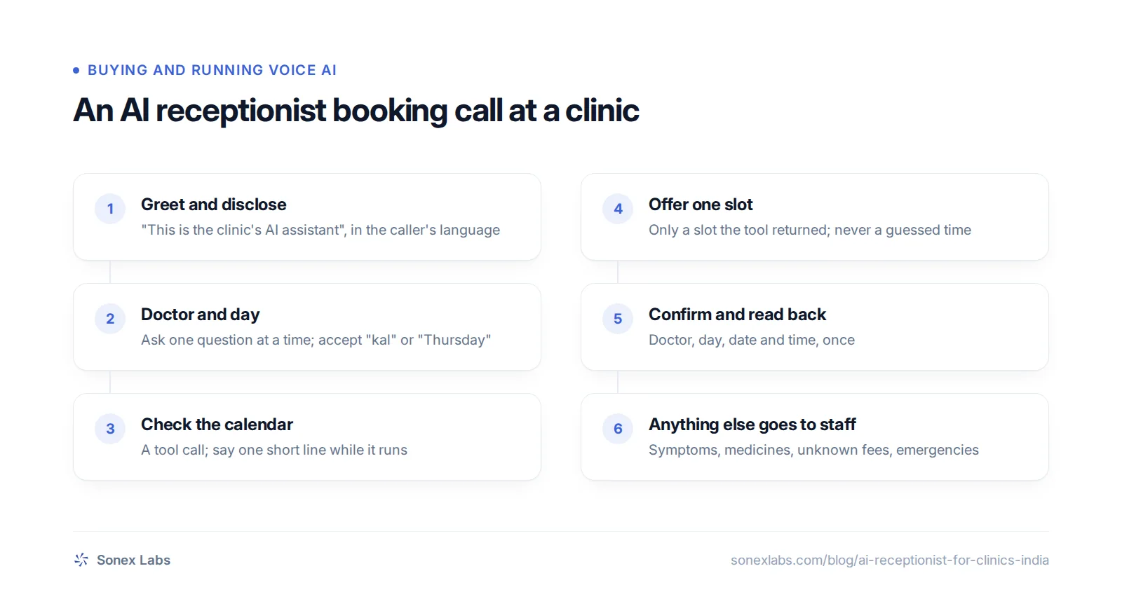 Flowchart of an AI receptionist for a clinic in India booking an appointment in Hindi or Telugu