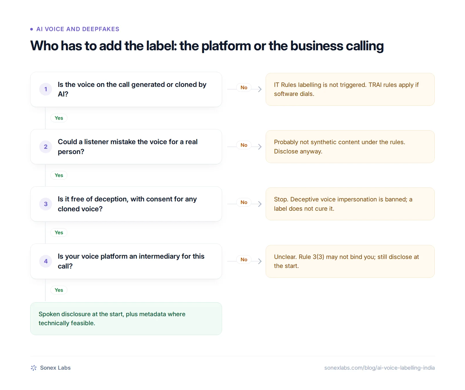 Decision chart for AI content labelling in India: does an AI voice call need a spoken disclosure?