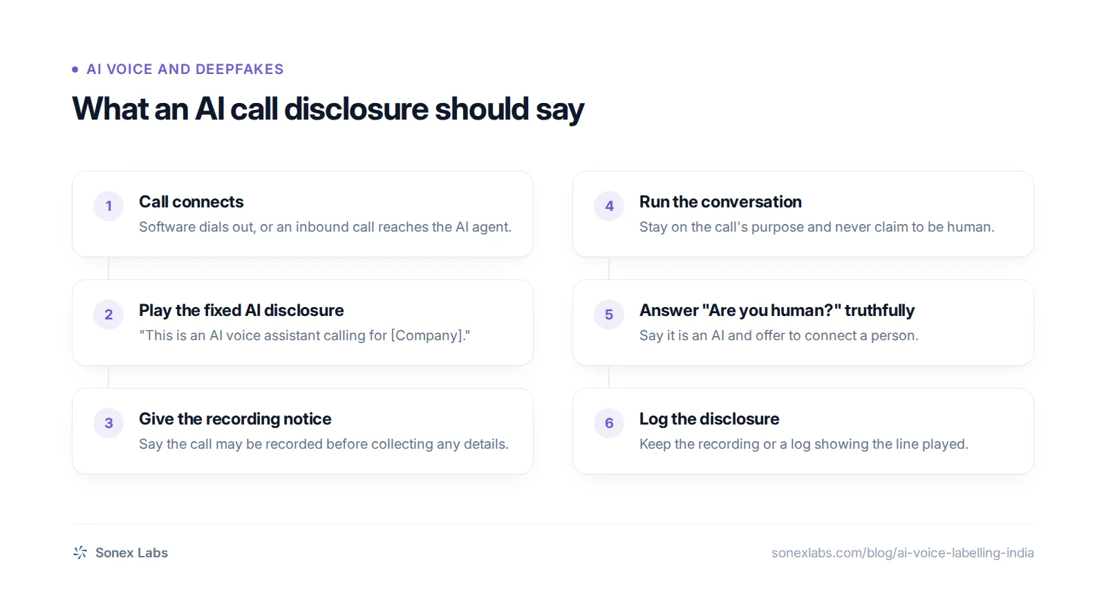 Flowchart of AI content labelling on a voice call in India, from the opening AI disclosure to logging it.