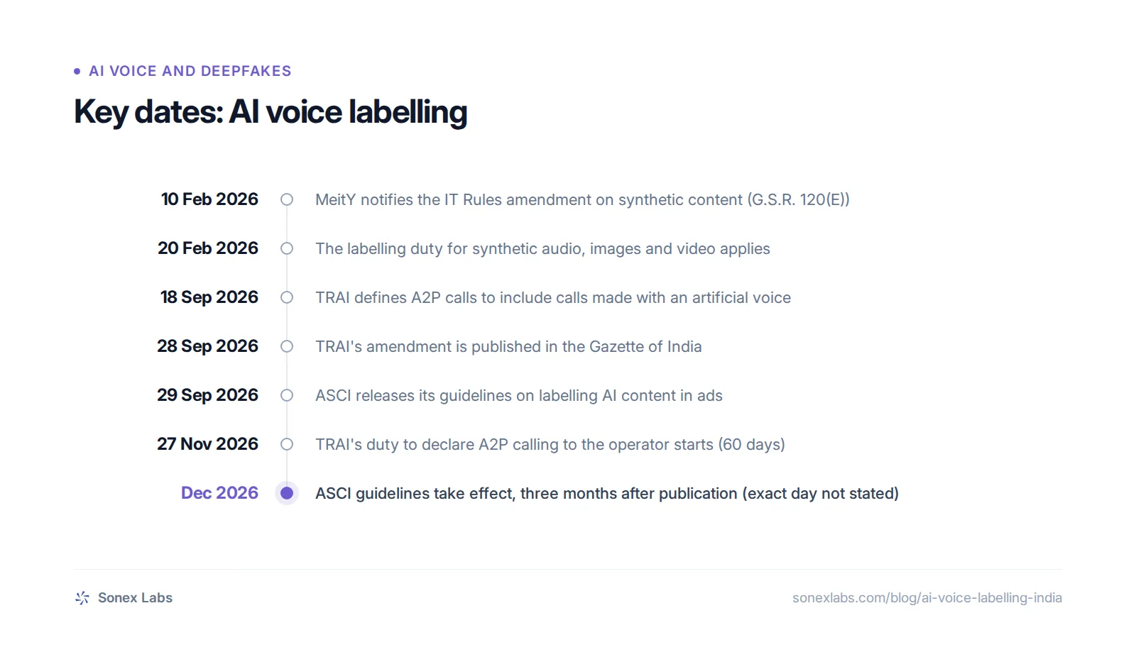 Key dates: 10 Feb 2026, MeitY notifies the IT Rules amendment on synthetic content (G.S.R. 120(E)); 20 Feb 2026, The labelling duty for synthetic audio, images and video applies; 18 Sep 2026, TRAI defines A2P calls to include calls made with an artificial voice; 28 Sep 2026, TRAI's amendment is publ