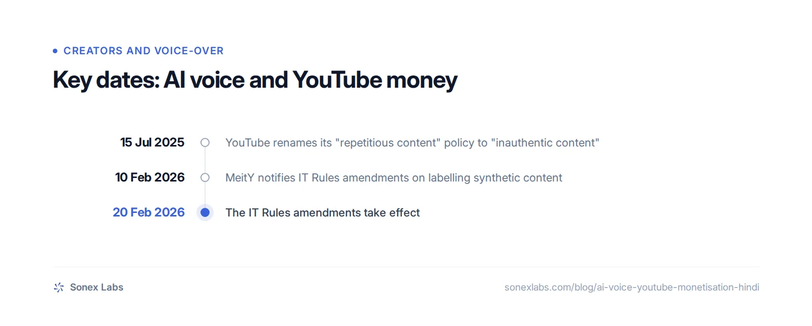 Key dates: 15 Jul 2025, YouTube renames its "repetitious content" policy to "inauthentic content"; 10 Feb 2026, MeitY notifies IT Rules amendments on labelling synthetic content; 20 Feb 2026, The IT Rules amendments take effect