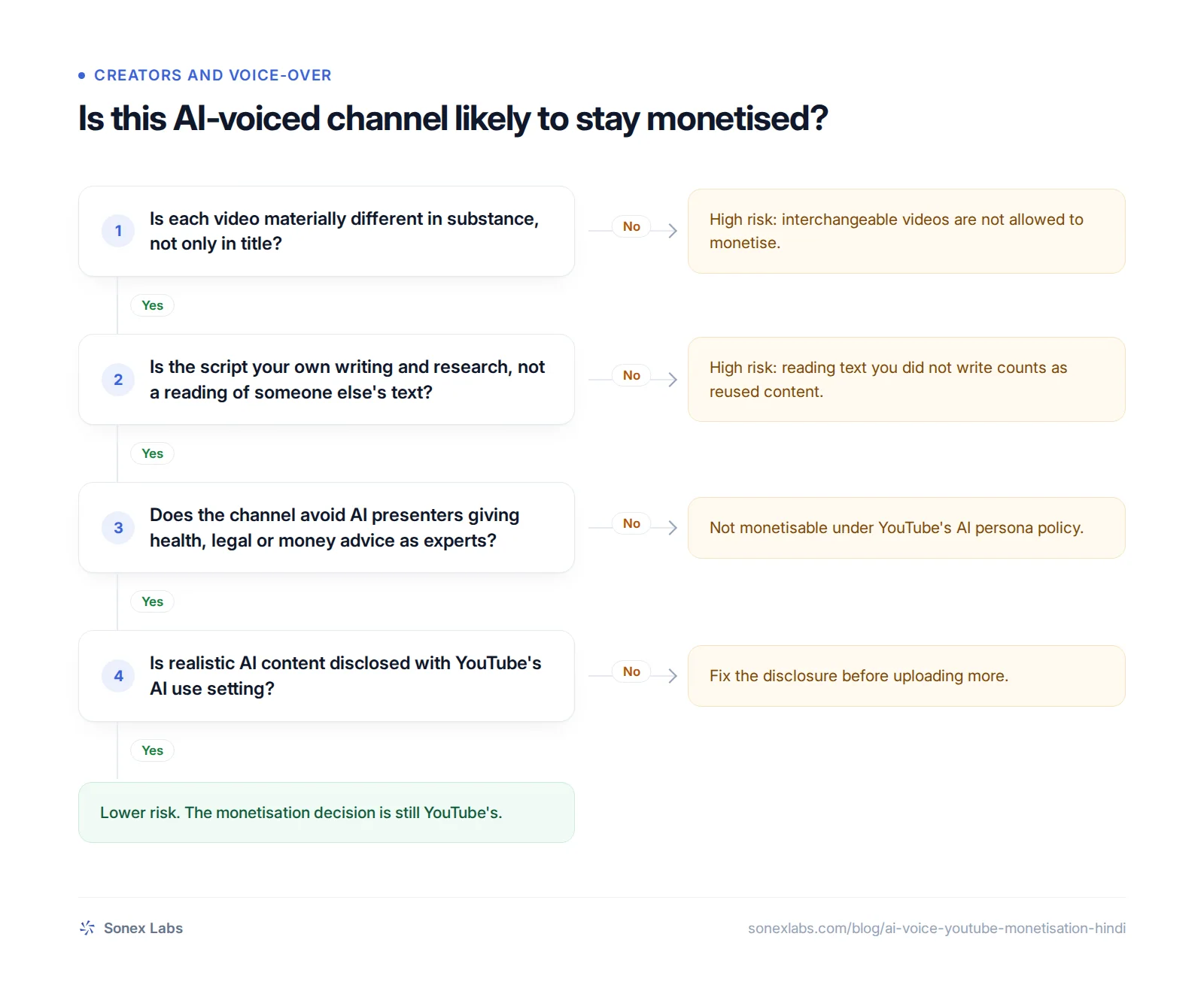 Decision chart: is AI voice monetizable on YouTube under the generic, reused content and AI persona policies
