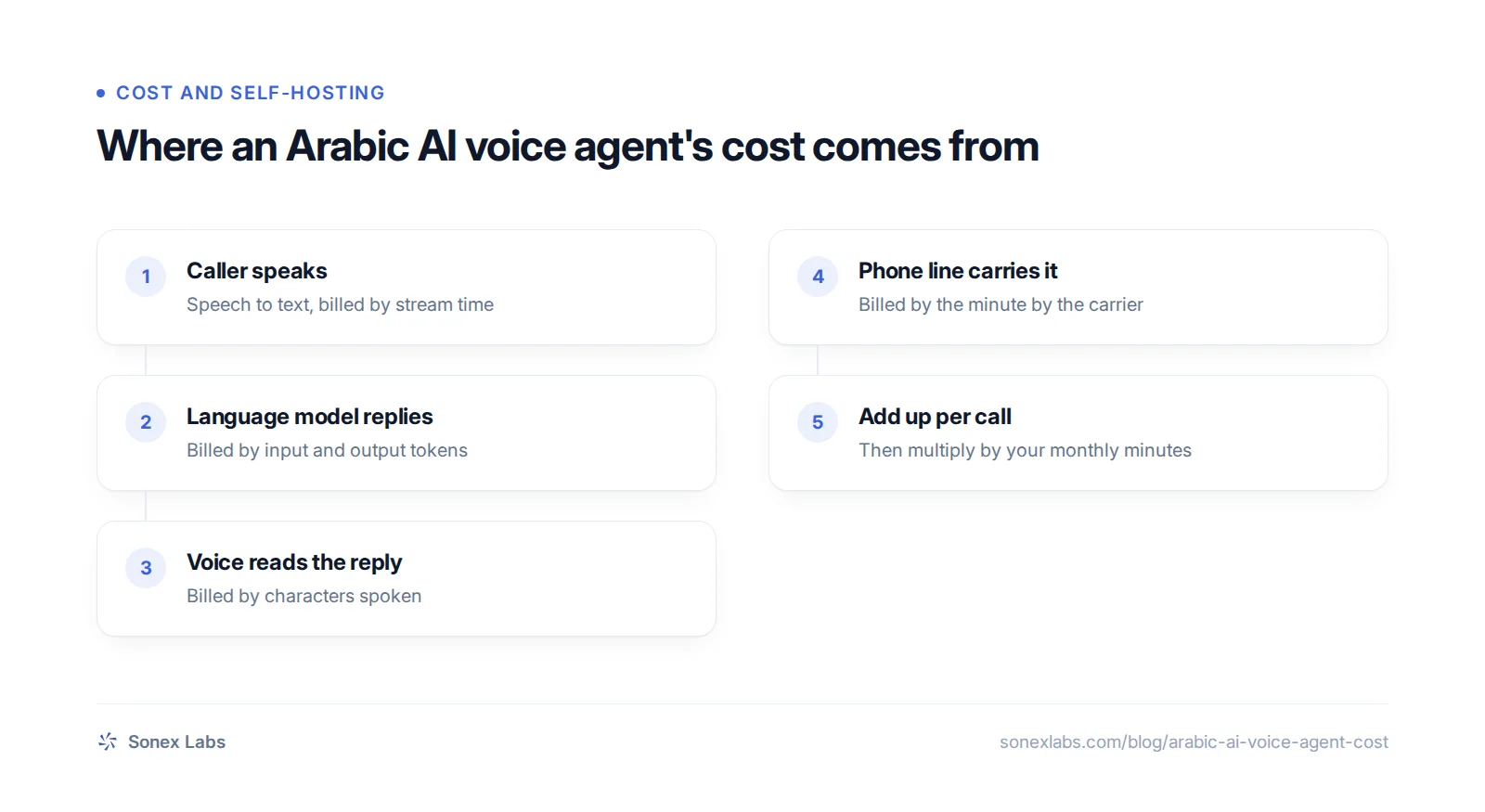 Flow chart of Arabic AI voice agent cost per minute: speech to text, language model, voice and telephony