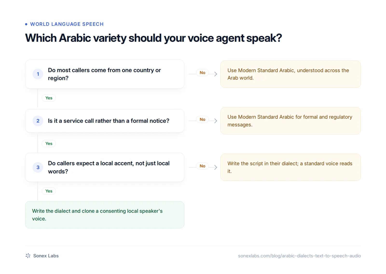 Decision chart for choosing Arabic dialect text to speech: Modern Standard Arabic, Gulf or Egyptian dialect, or a cloned voice