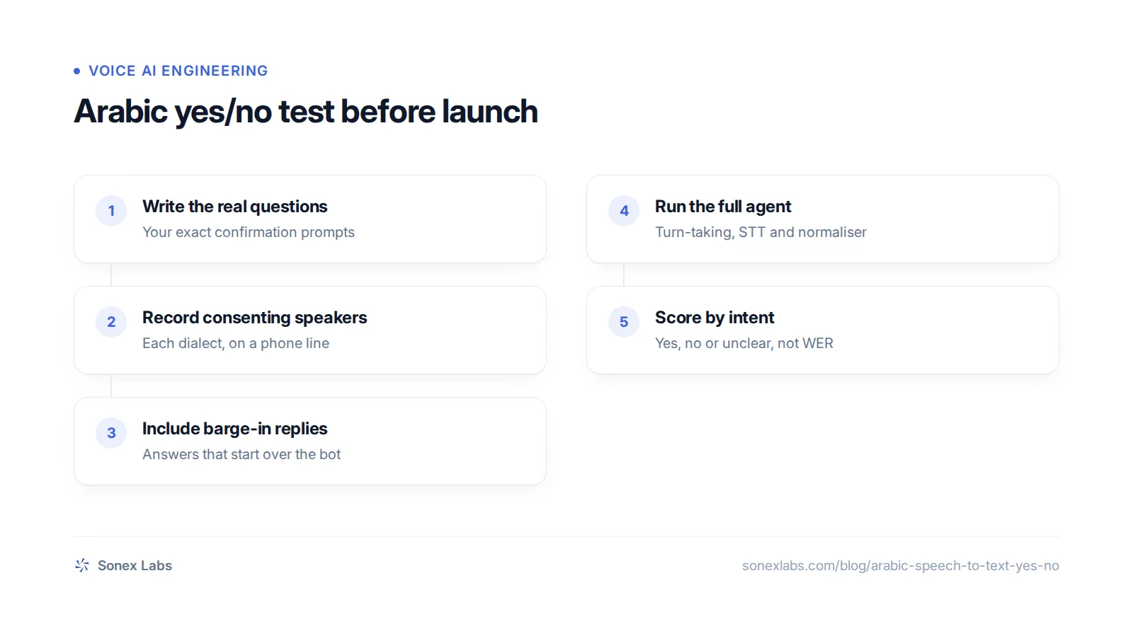 Flow chart of a test for Arabic speech to text on yes and no answers in a voice agent