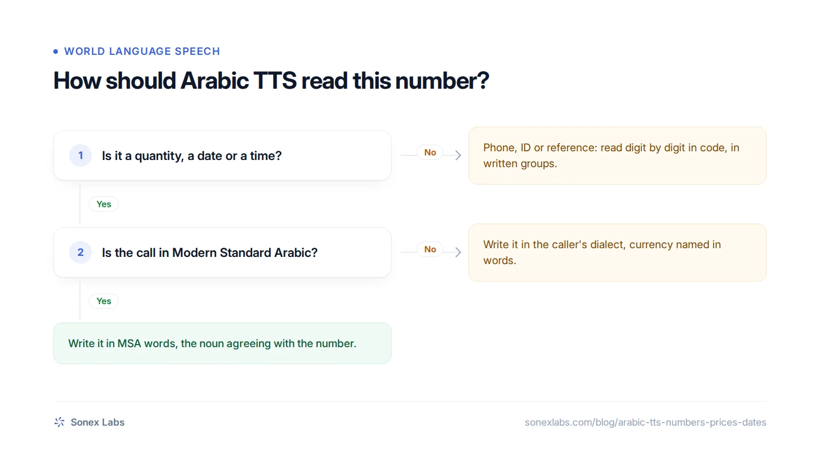 Decision chart for how Arabic TTS should read numbers, prices, dates and phone numbers on voice calls