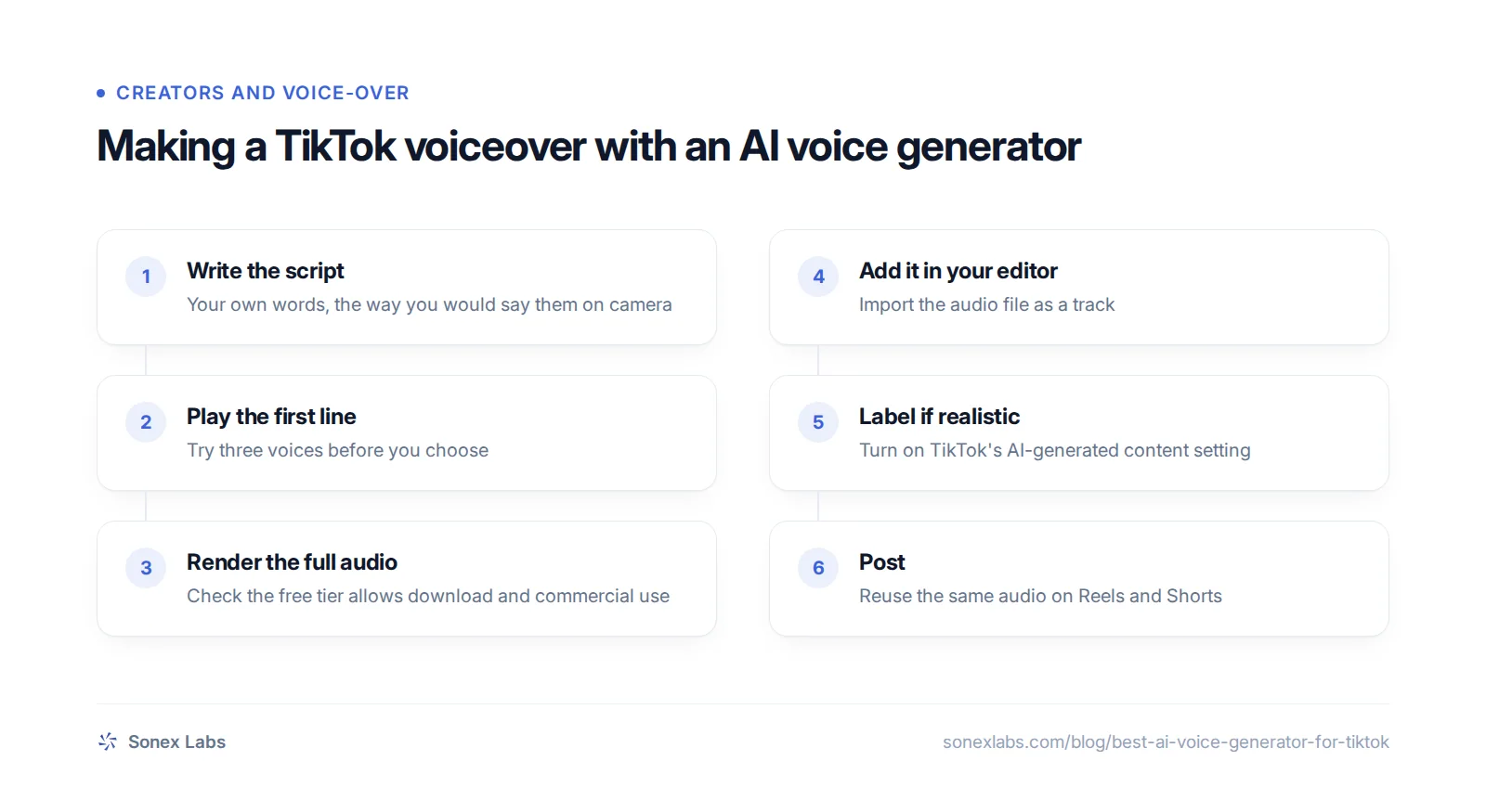 Flow chart of making a TikTok voiceover with an AI voice generator, from script to posting