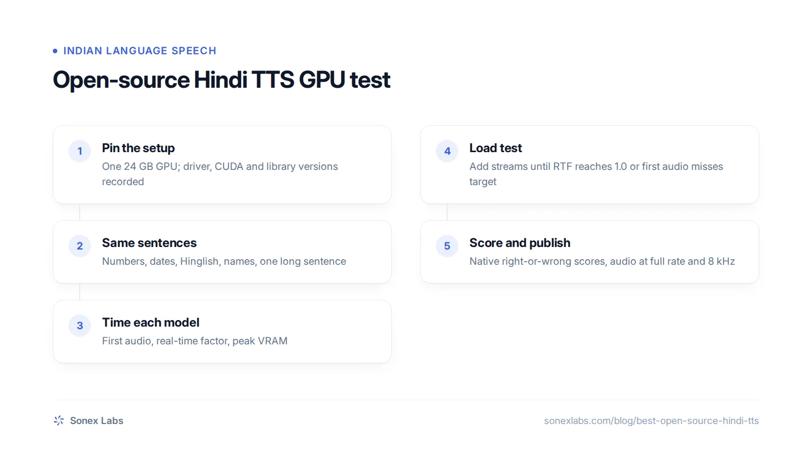 Flowchart of an open source Hindi TTS test measuring latency, real-time factor and VRAM on a 24 GB GPU