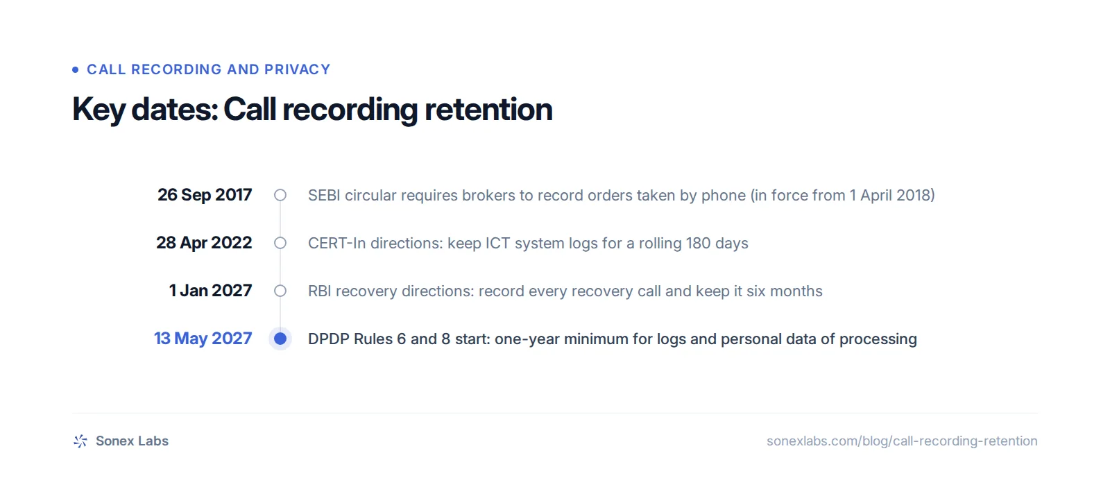 Key dates: 26 Sep 2017, SEBI circular requires brokers to record orders taken by phone (in force from 1 April 2018); 28 Apr 2022, CERT-In directions: keep ICT system logs for a rolling 180 days; 1 Jan 2027, RBI recovery directions: record every recovery call and keep it six months; 13 May 2027, DPDP