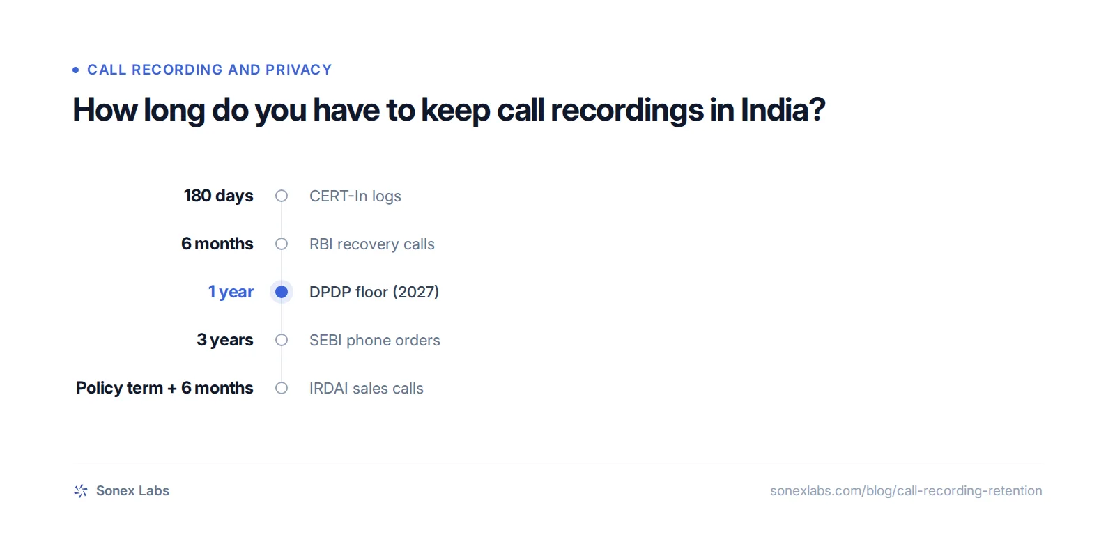 Chart comparing call recording retention periods in India for CERT-In, RBI, DPDP, SEBI and IRDAI rules.