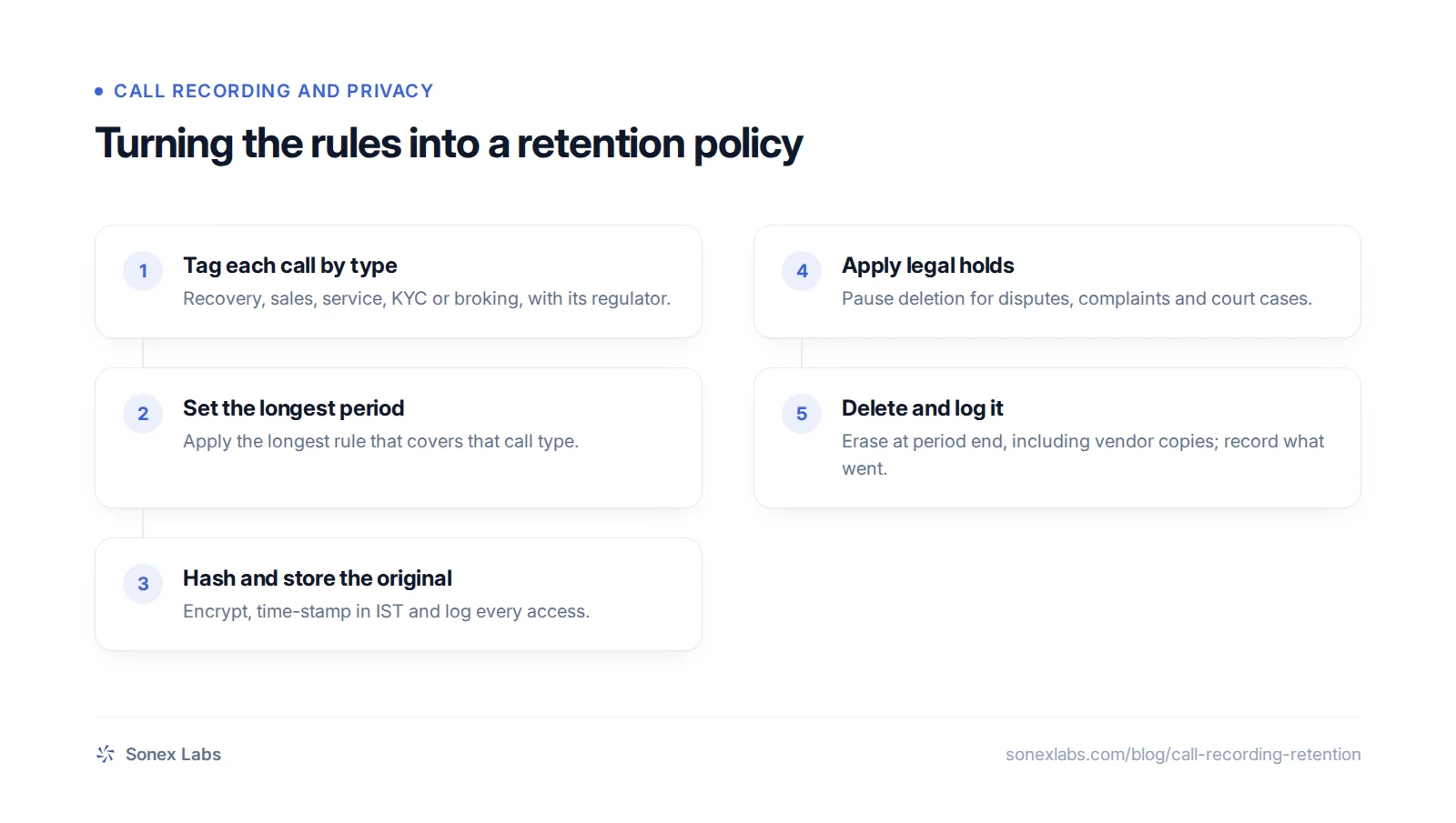 Flow chart of a call recording retention workflow in India: tag calls, set periods, store, hold, delete.
