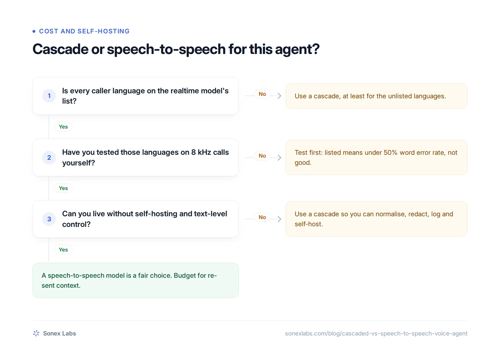 Decision chart comparing cascaded vs speech-to-speech voice agent architectures for Indian languages
