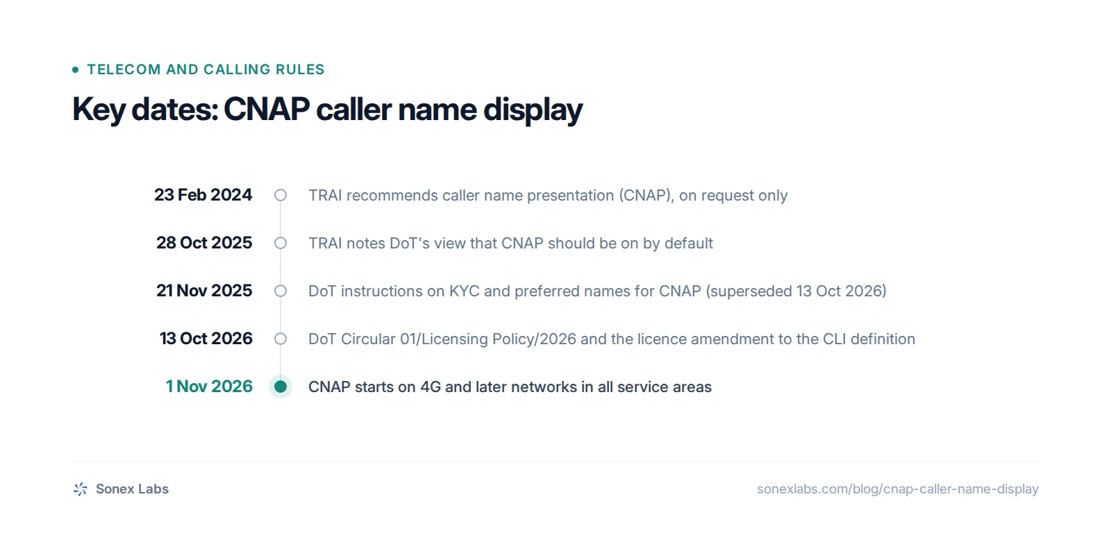 Key dates: 23 Feb 2024, TRAI recommends caller name presentation (CNAP), on request only; 28 Oct 2025, TRAI notes DoT's view that CNAP should be on by default; 21 Nov 2025, DoT instructions on KYC and preferred names for CNAP (superseded 13 Oct 2026); 13 Oct 2026, DoT Circular 01/Licensing Policy/20