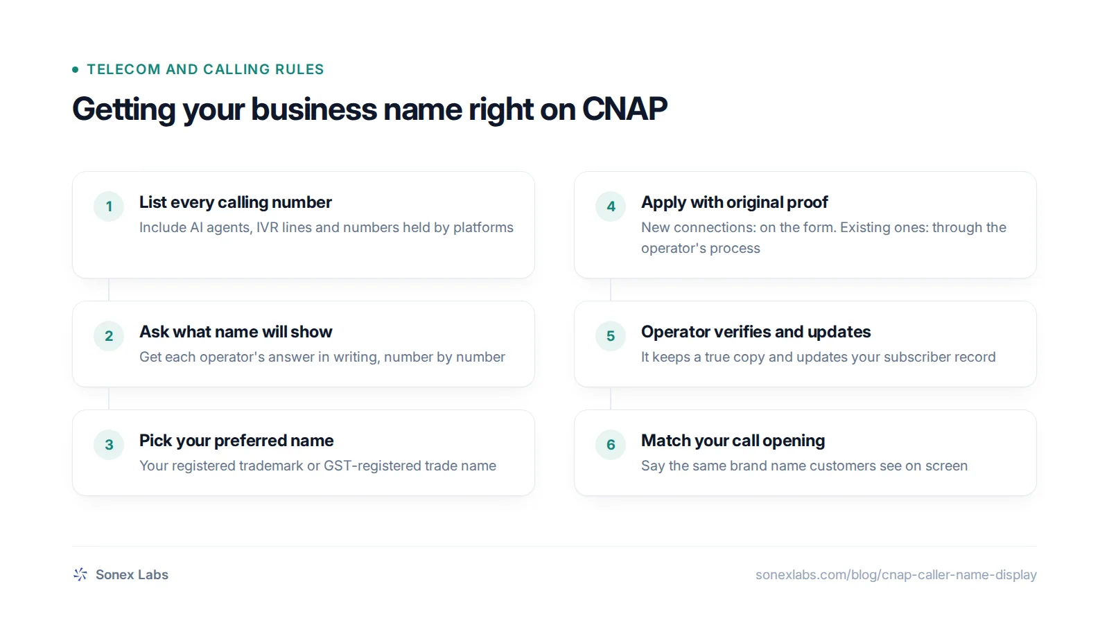 Flowchart for setting a CNAP preferred business name in India, from listing numbers to operator verification