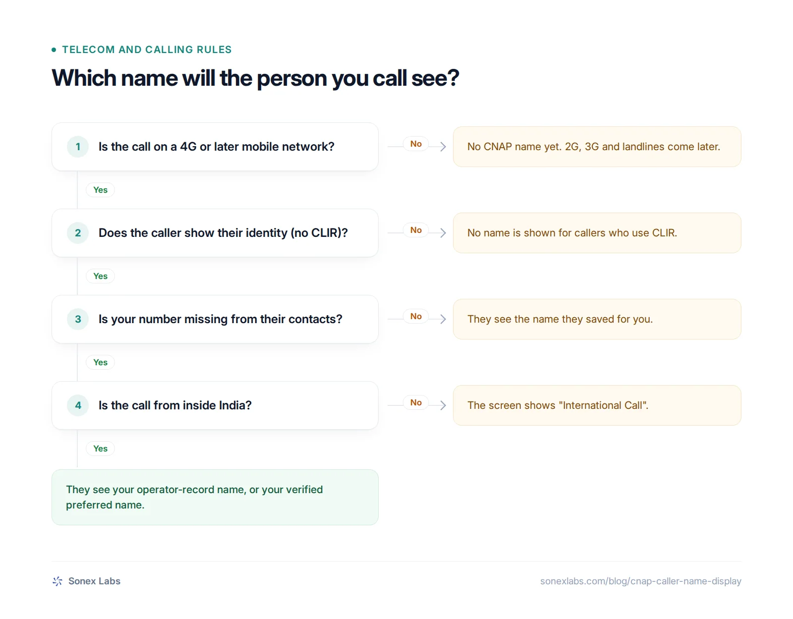 Decision chart showing which caller name CNAP displays in India for business calls from 1 November 2026