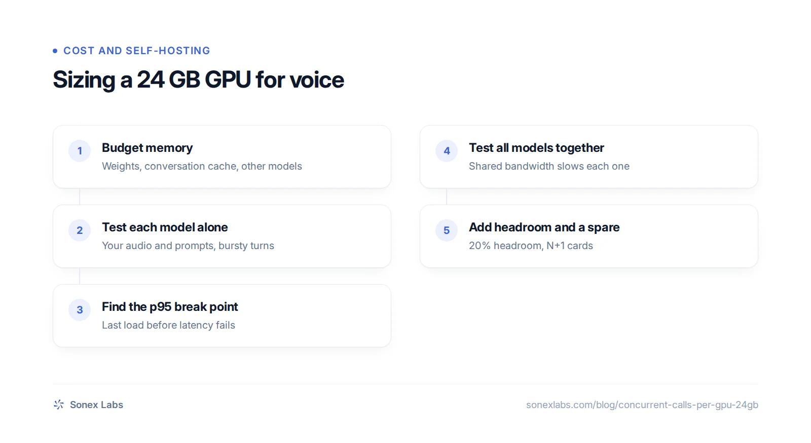 Flow chart for sizing concurrent calls per GPU on a 24 GB card for STT, TTS and LLM voice models