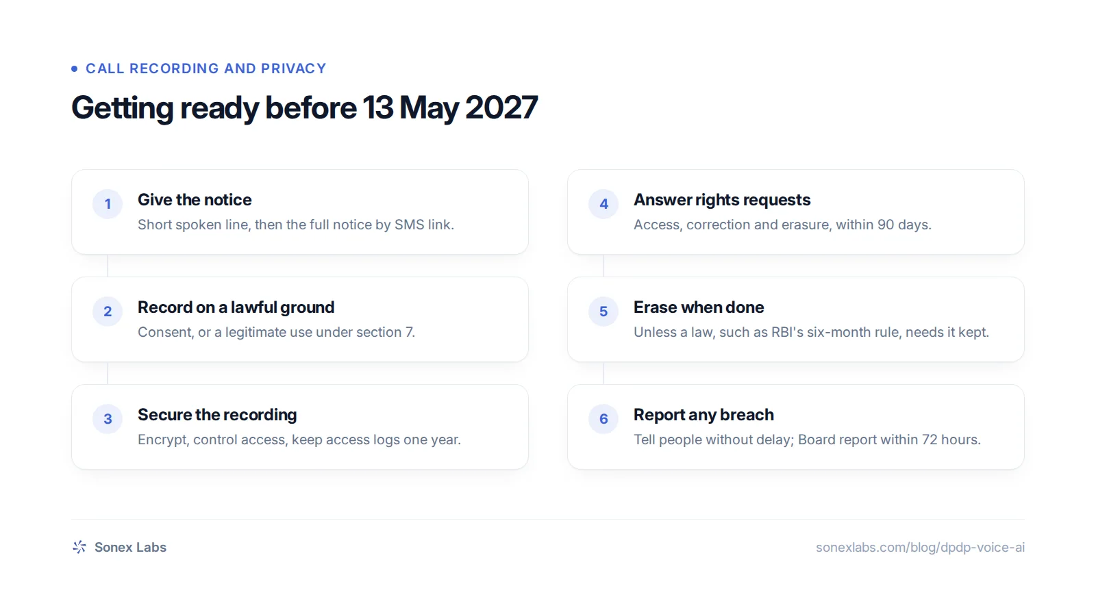 Flow chart of DPDP Rules 2025 compliance for call recordings: notice, lawful ground, security, rights, erasure, breach reports.
