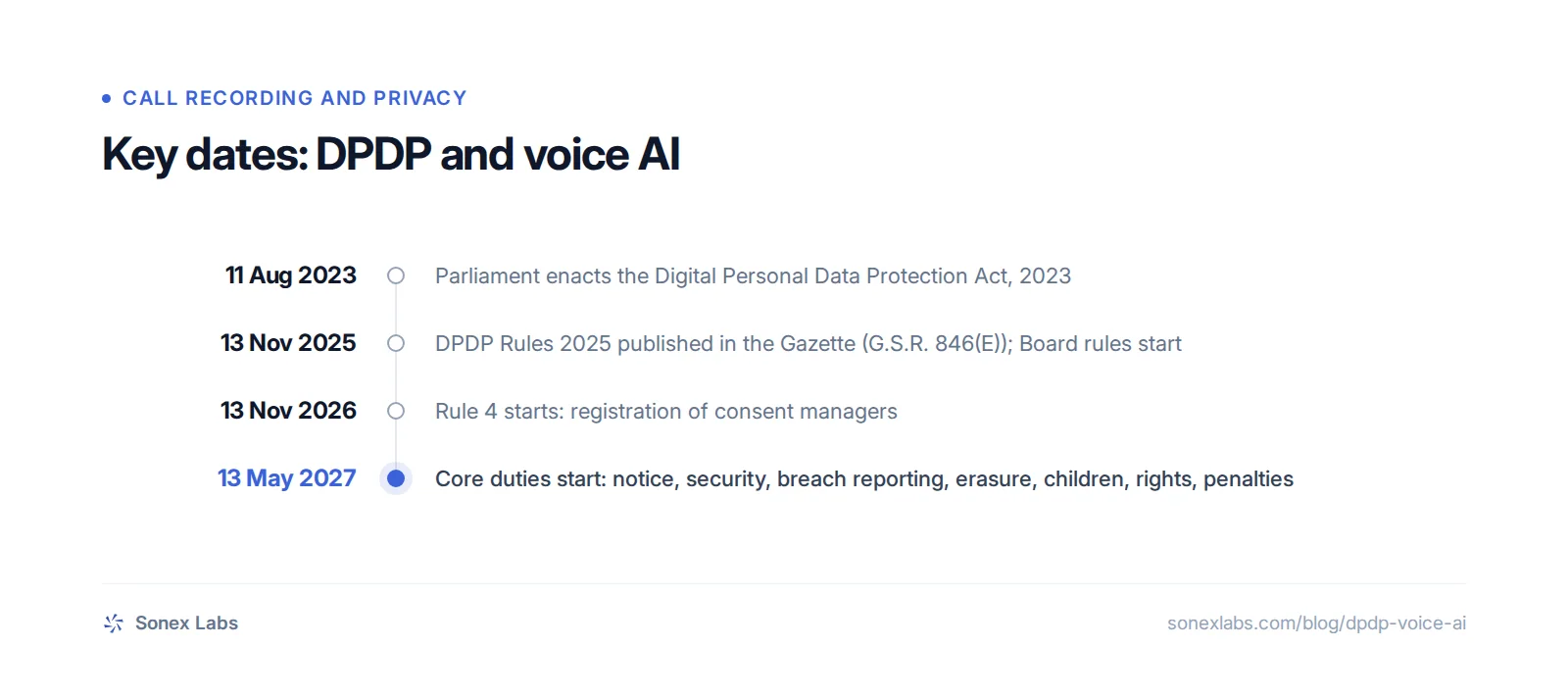 Key dates: 11 Aug 2023, Parliament enacts the Digital Personal Data Protection Act, 2023; 13 Nov 2025, DPDP Rules 2025 published in the Gazette (G.S.R. 846(E)); Board rules start; 13 Nov 2026, Rule 4 starts: registration of consent managers; 13 May 2027, Core duties start: notice, security, breach r