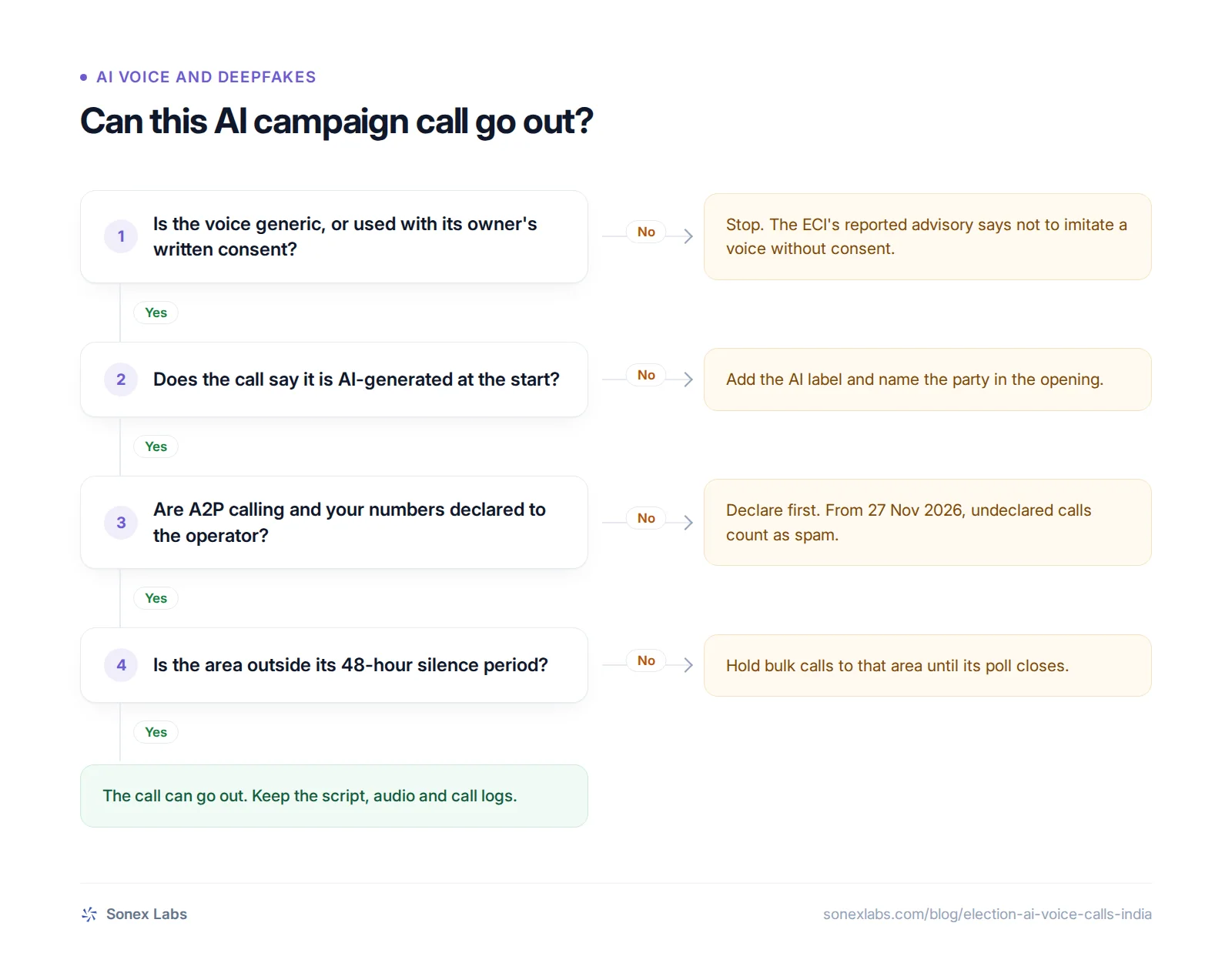 Decision chart under ECI AI guidelines and TRAI rules for checking an AI election campaign call before it goes out