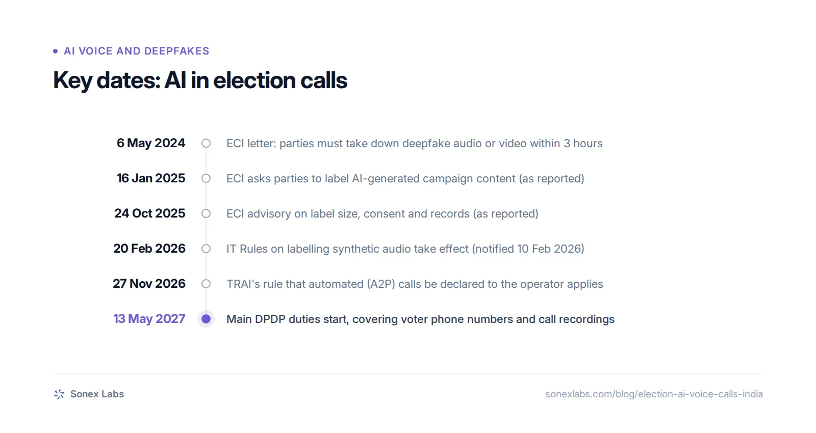 Key dates: 6 May 2024, ECI letter: parties must take down deepfake audio or video within 3 hours; 16 Jan 2025, ECI asks parties to label AI-generated campaign content (as reported); 24 Oct 2025, ECI advisory on label size, consent and records (as reported); 20 Feb 2026, IT Rules on labelling synthet