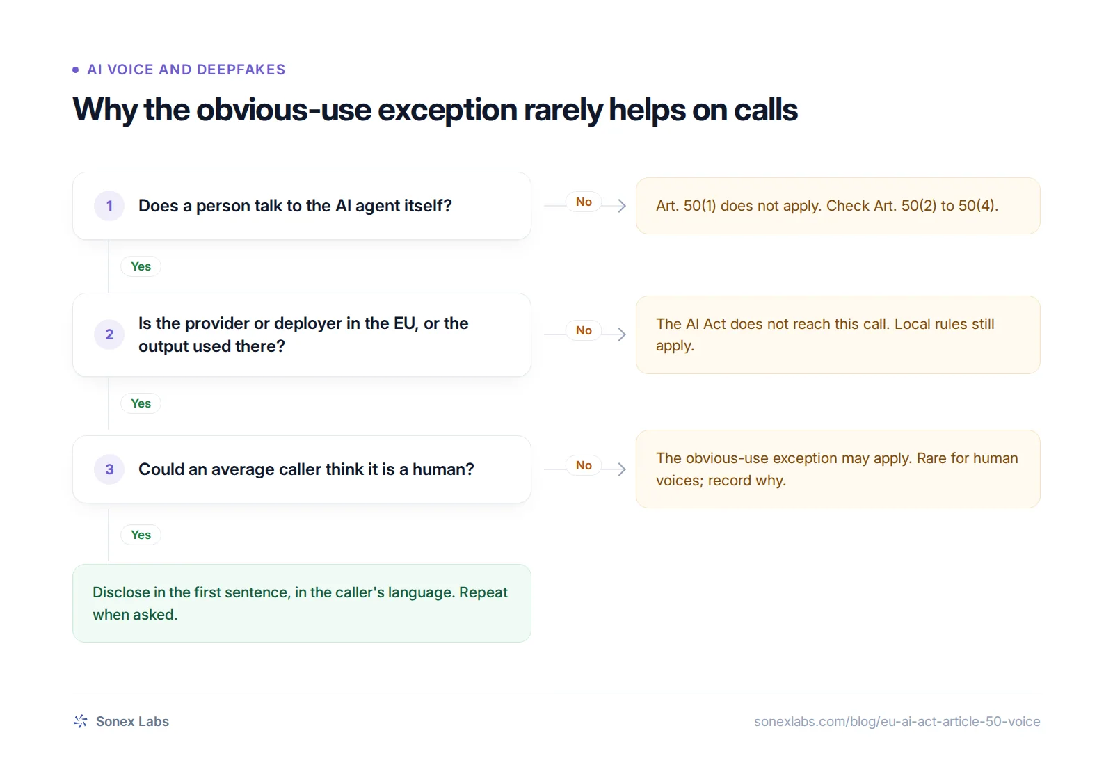 Decision chart: does an AI voice call need an EU AI Act Article 50 disclosure?