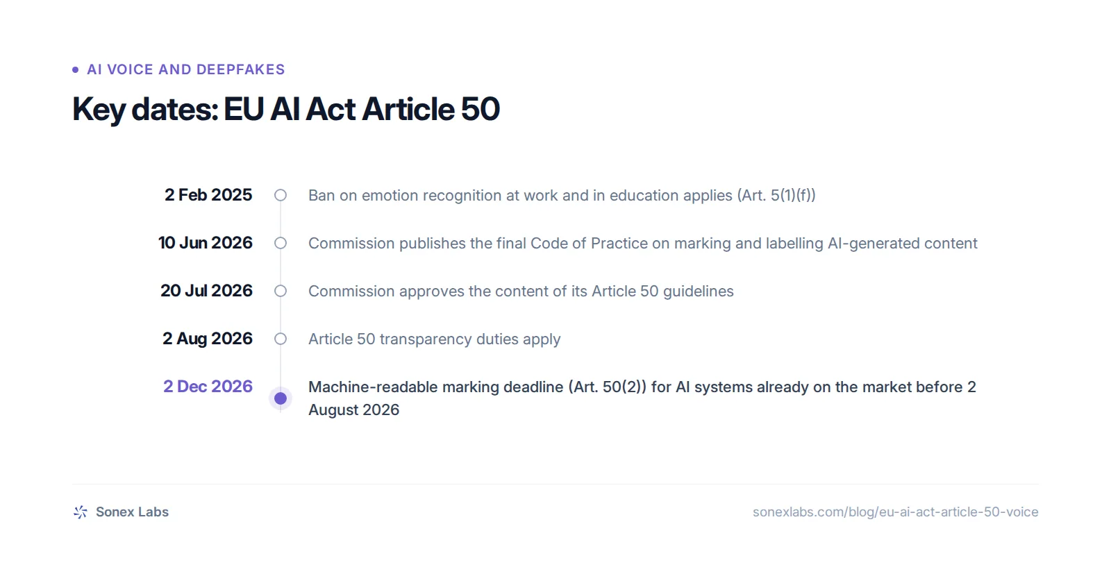 Key dates: 2 Feb 2025, Ban on emotion recognition at work and in education applies (Art. 5(1)(f)); 10 Jun 2026, Commission publishes the final Code of Practice on marking and labelling AI-generated content; 20 Jul 2026, Commission approves the content of its Article 50 guidelines; 2 Aug 2026, Articl