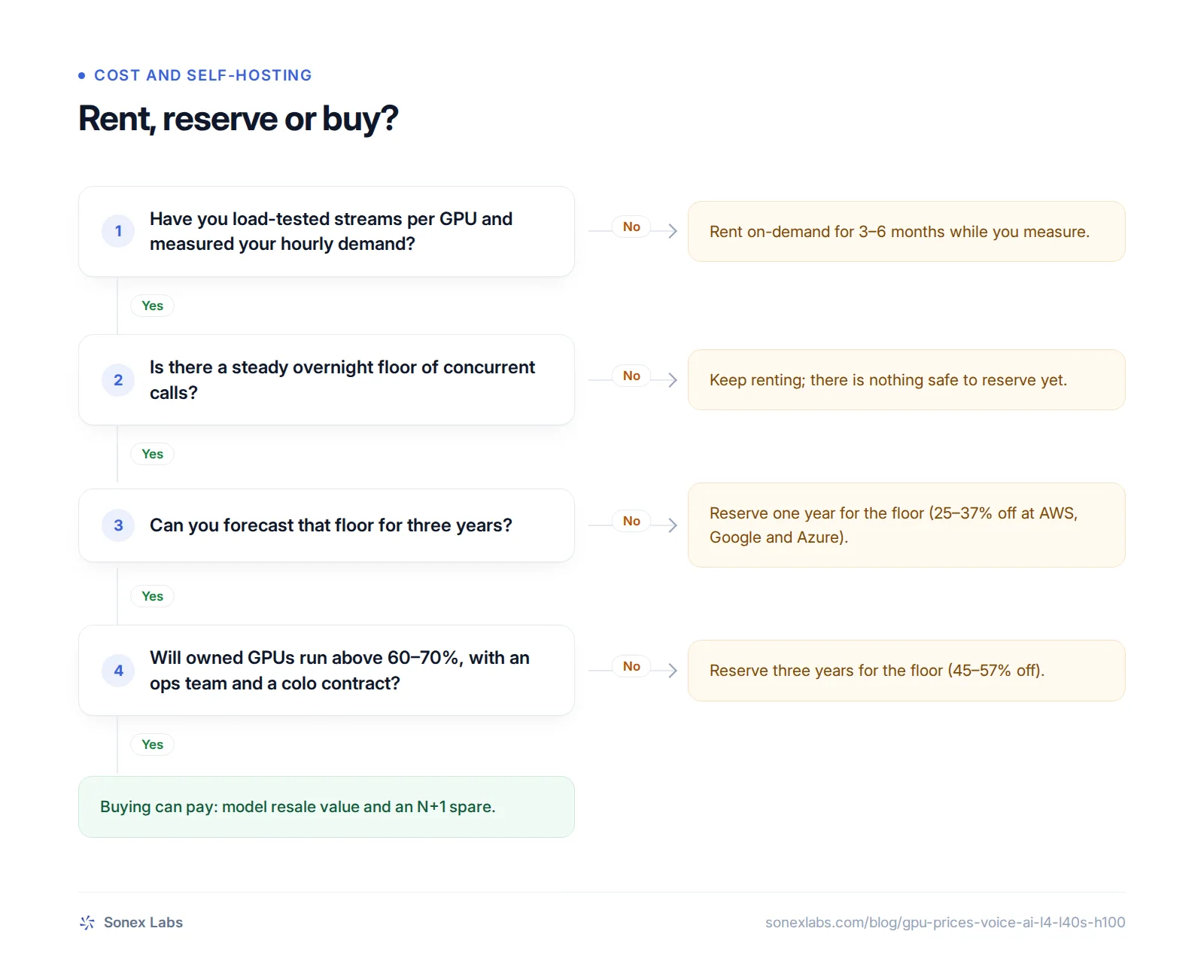 Decision chart on whether to rent, reserve or buy GPUs for voice AI inference in 2026