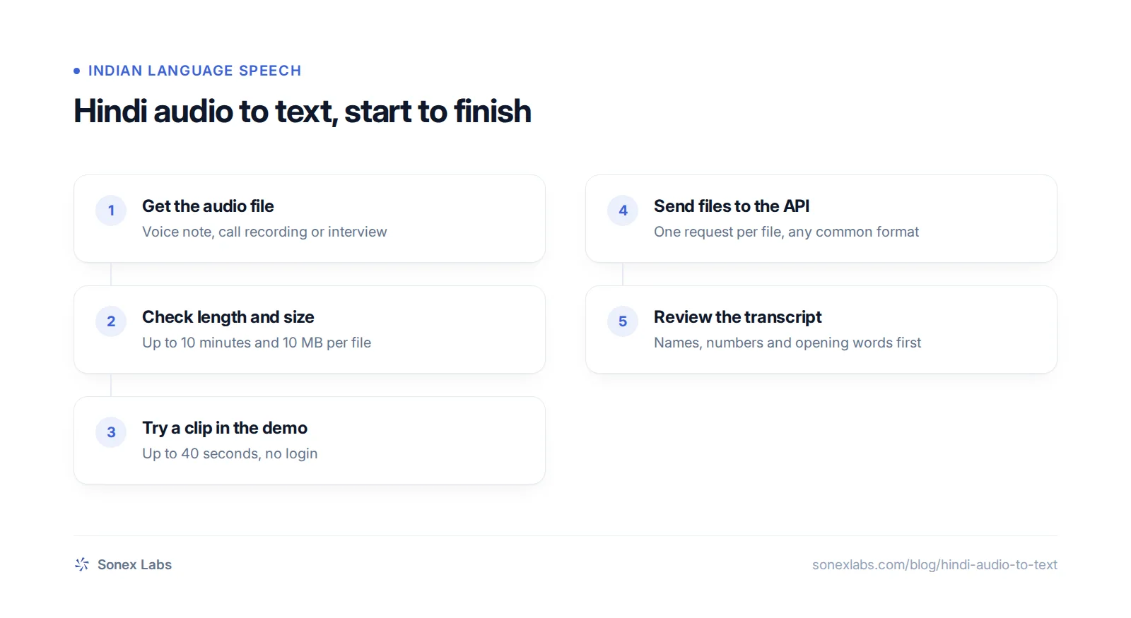 Flow chart of converting Hindi audio to text, from voice note or recording to checked transcript