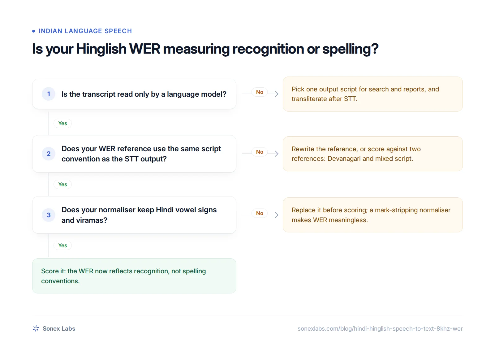 Decision chart for a fair Hinglish speech to text WER test on Devanagari and Latin script output