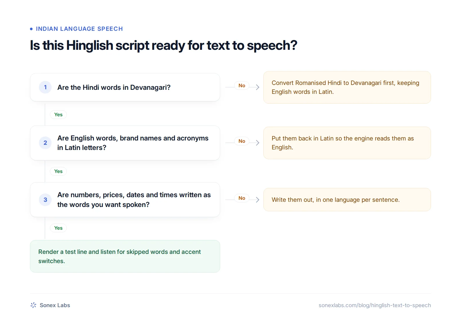 Decision chart for preparing a Hinglish text to speech script: Devanagari, Latin English words and numbers
