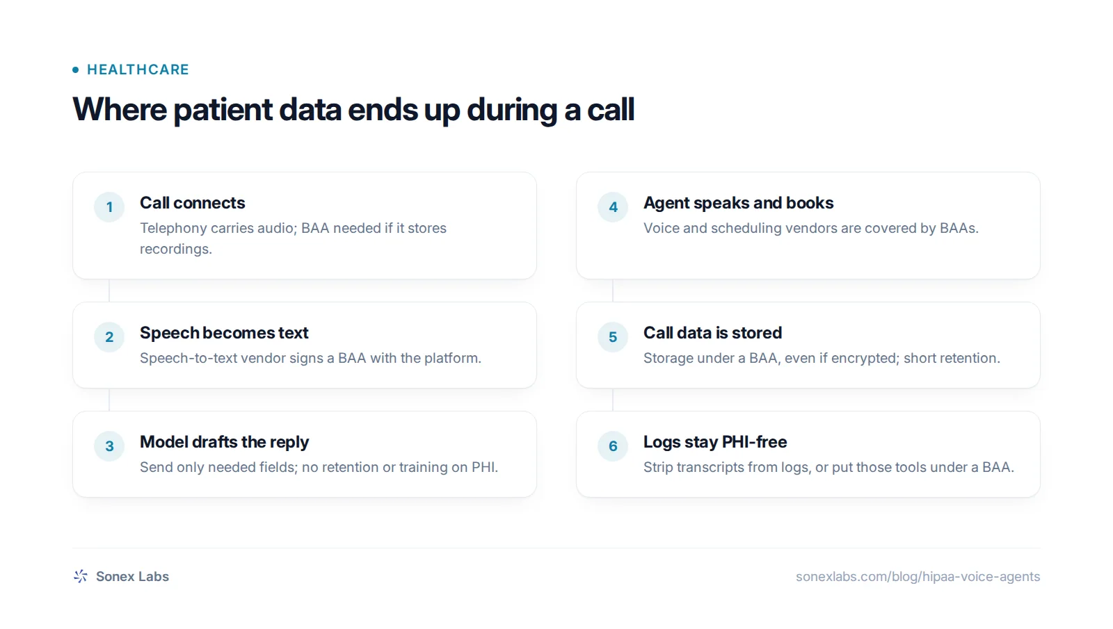 Flowchart of a HIPAA compliant voice AI call, showing where PHI flows and which vendors need BAAs.