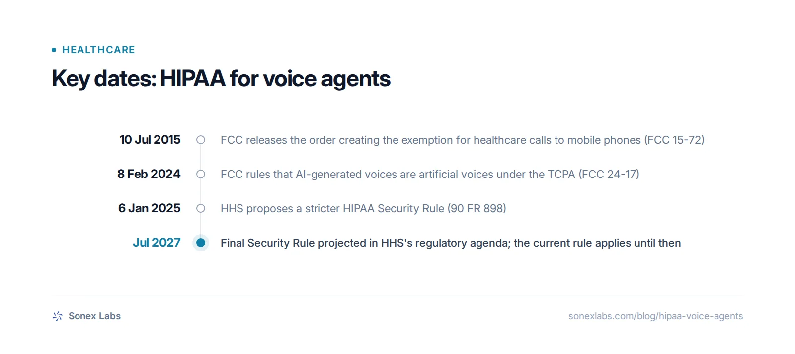 Key dates: 10 Jul 2015, FCC releases the order creating the exemption for healthcare calls to mobile phones (FCC 15-72); 8 Feb 2024, FCC rules that AI-generated voices are artificial voices under the TCPA (FCC 24-17); 6 Jan 2025, HHS proposes a stricter HIPAA Security Rule (90 FR 898); Jul 2027, Fin