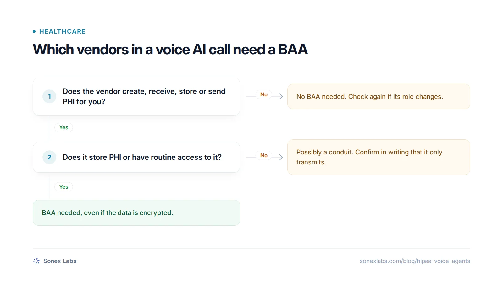 Decision chart for HIPAA compliant voice AI: does a voice AI vendor need a BAA?
