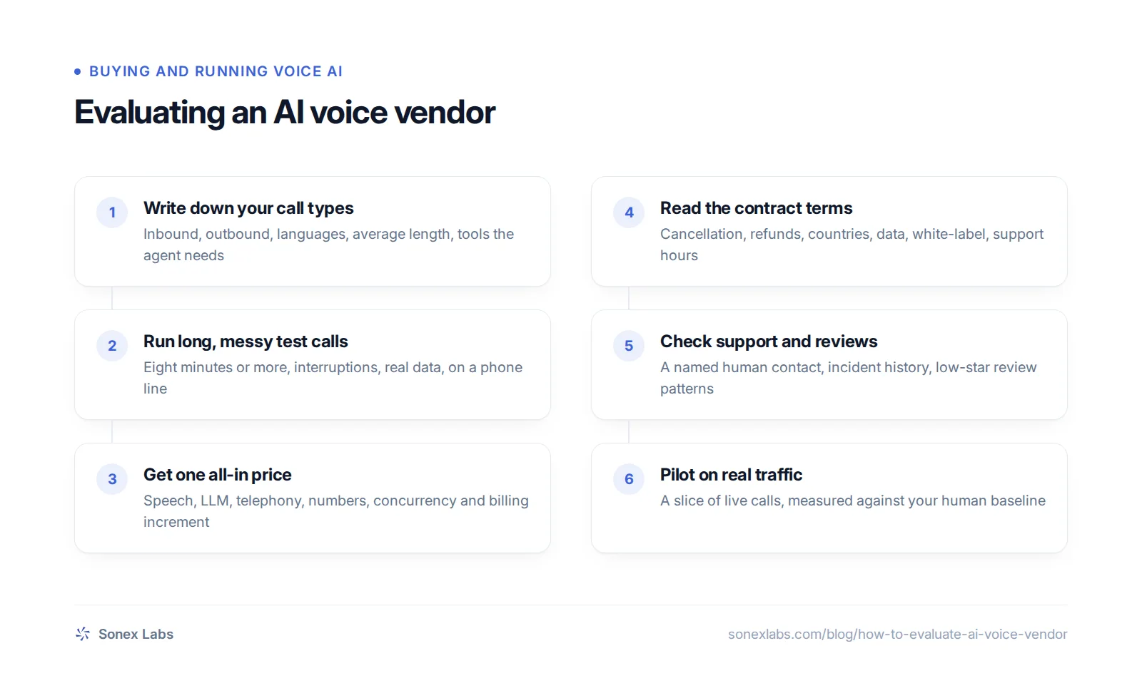 Six-step flowchart showing how to evaluate an AI voice vendor, from test calls to pricing, contract and pilot