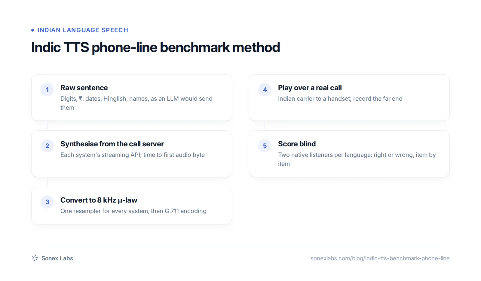 Flowchart of an Indic TTS benchmark measuring time to first audio and number reading on a phone line