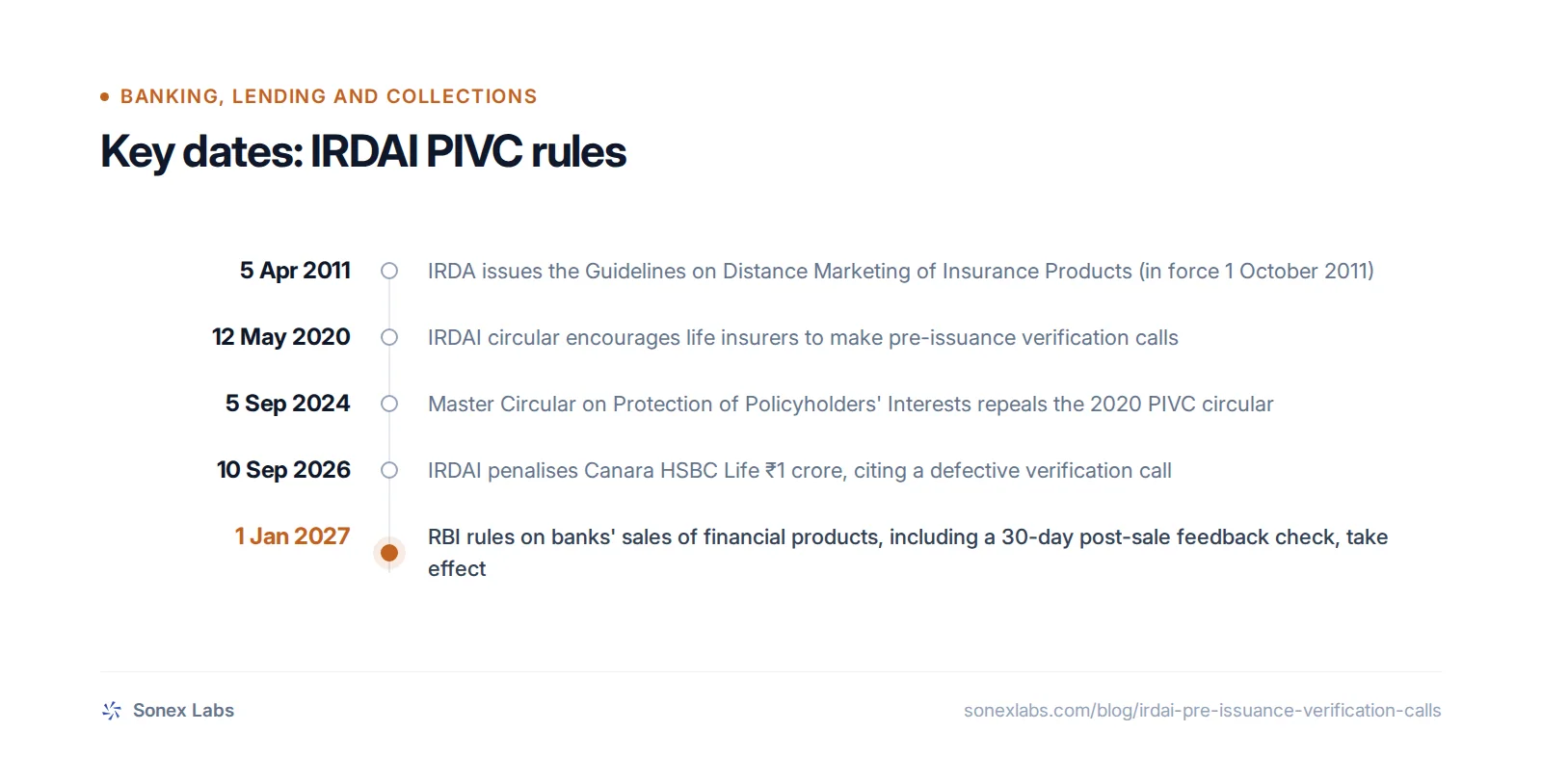 Key dates: 5 Apr 2011, IRDA issues the Guidelines on Distance Marketing of Insurance Products (in force 1 October 2011); 12 May 2020, IRDAI circular encourages life insurers to make pre-issuance verification calls; 5 Sep 2024, Master Circular on Protection of Policyholders' Interests repeals the 202
