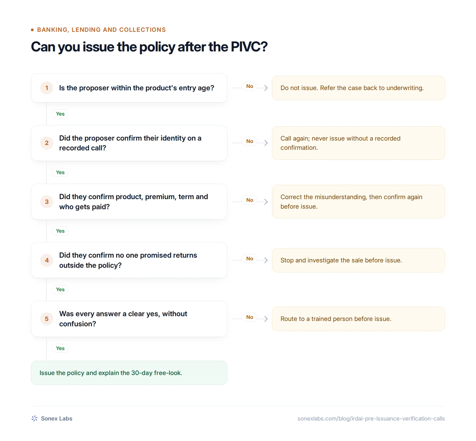 Decision chart for a pre-issuance verification call: entry age, recorded identity, key terms, outside promises and clear answers.