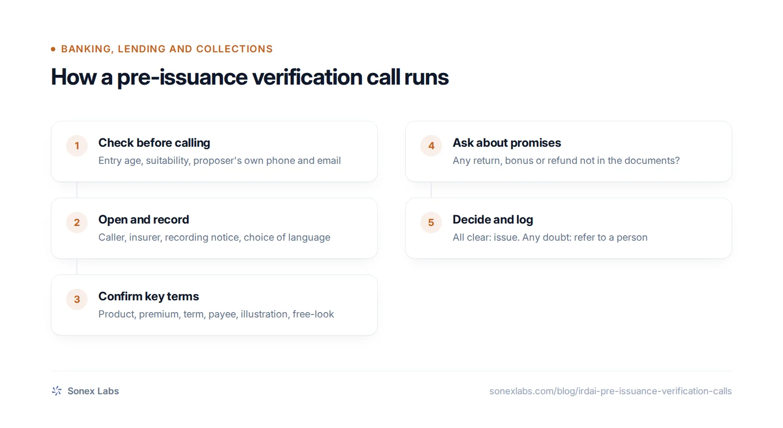 Flowchart of a pre-issuance verification call (PIVC): pre-call checks, recorded opening, key terms, promises check and issue decision.