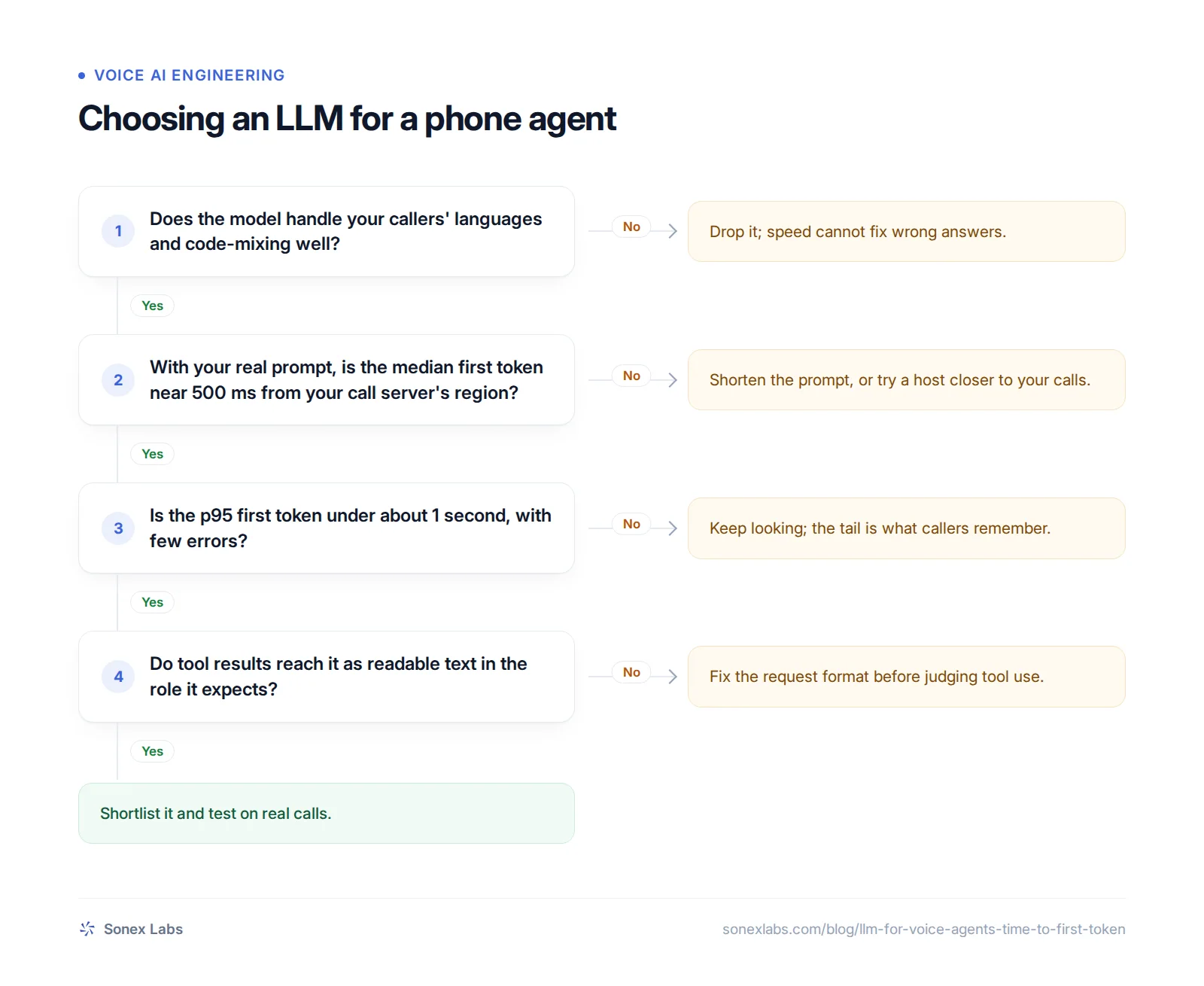 Decision chart for choosing an LLM for voice agents by language, time to first token, p95 and tool results