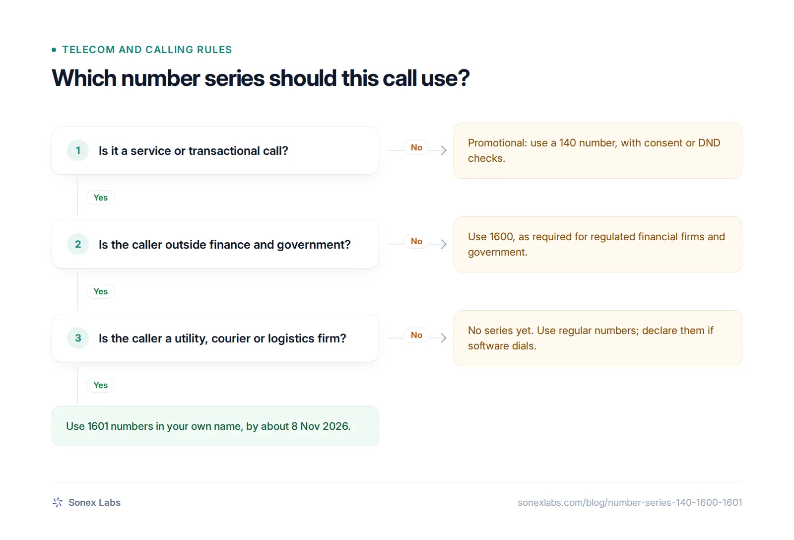 Decision chart for choosing between TRAI's 140, 1600 and 1601 number series by call purpose and sector
