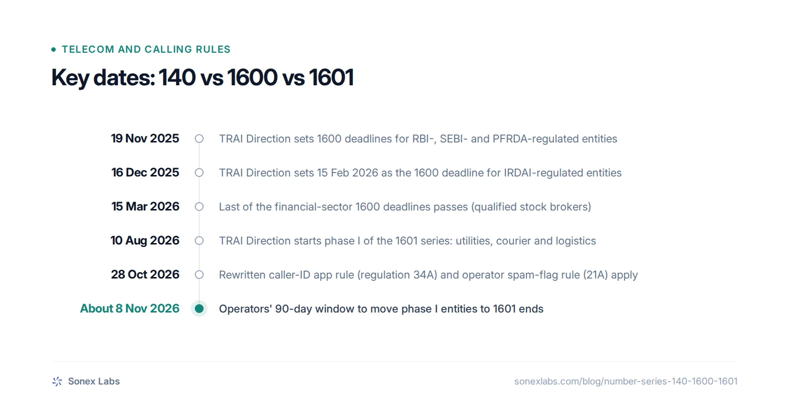 Key dates: 19 Nov 2025, TRAI Direction sets 1600 deadlines for RBI-, SEBI- and PFRDA-regulated entities; 16 Dec 2025, TRAI Direction sets 15 Feb 2026 as the 1600 deadline for IRDAI-regulated entities; 15 Mar 2026, Last of the financial-sector 1600 deadlines passes (qualified stock brokers); 10 Aug 2