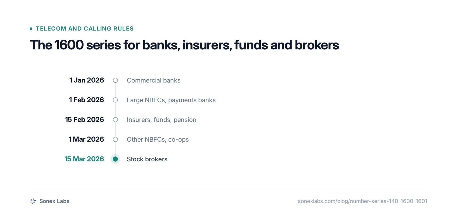 Timeline of TRAI 1600 series deadlines for banks, NBFCs, insurers, mutual funds and stock brokers in 2026