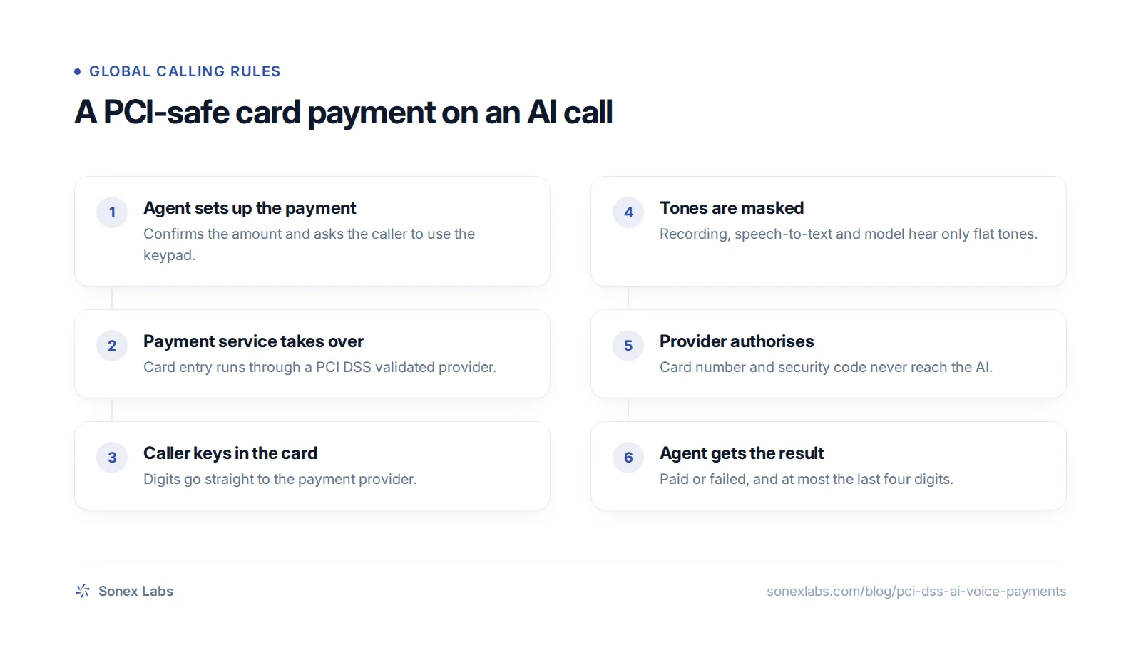 Flowchart of a PCI DSS compliant AI voice payment with DTMF masking, keeping card digits away from the AI.