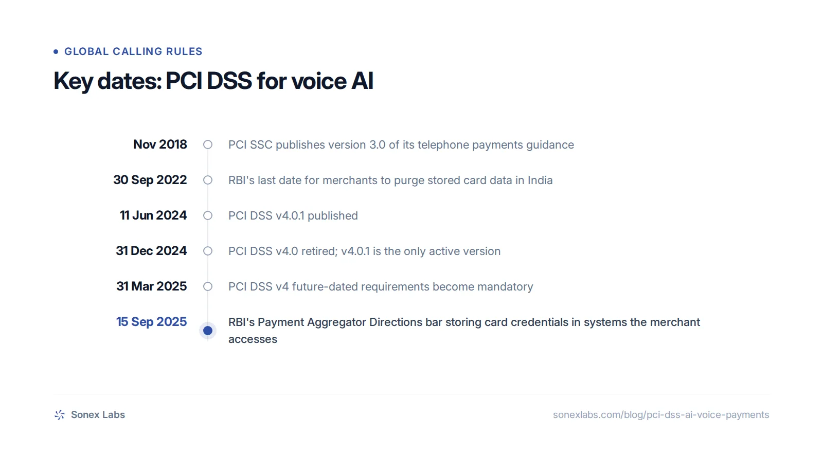 Key dates: Nov 2018, PCI SSC publishes version 3.0 of its telephone payments guidance; 30 Sep 2022, RBI's last date for merchants to purge stored card data in India; 11 Jun 2024, PCI DSS v4.0.1 published; 31 Dec 2024, PCI DSS v4.0 retired; v4.0.1 is the only active version; 31 Mar 2025, PCI DSS v4 f