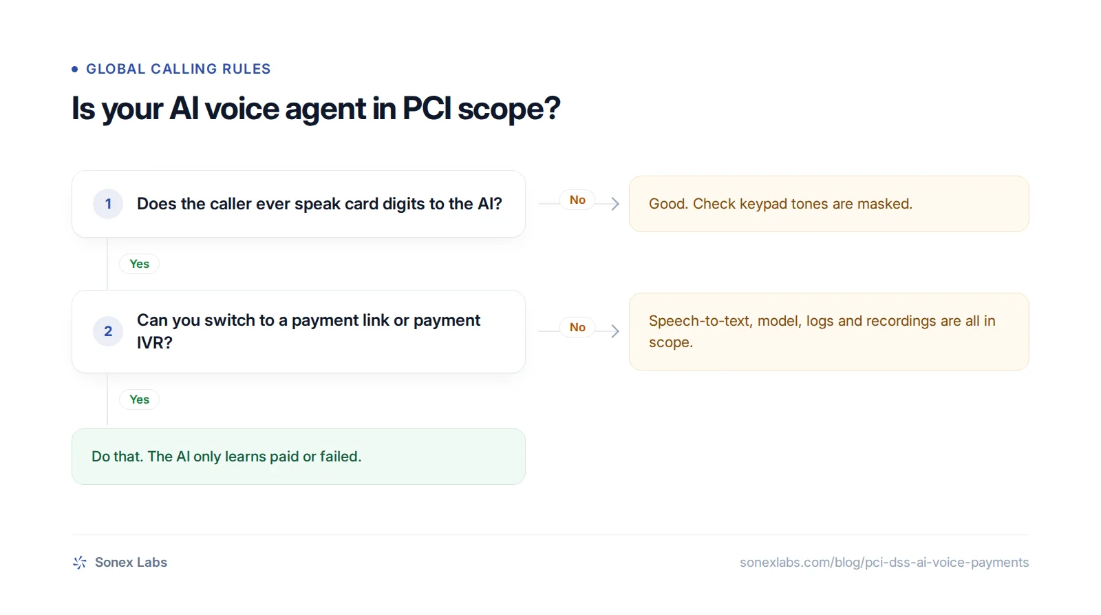 Decision chart for PCI DSS scope on AI voice agents: spoken card digits, payment links and payment IVR.