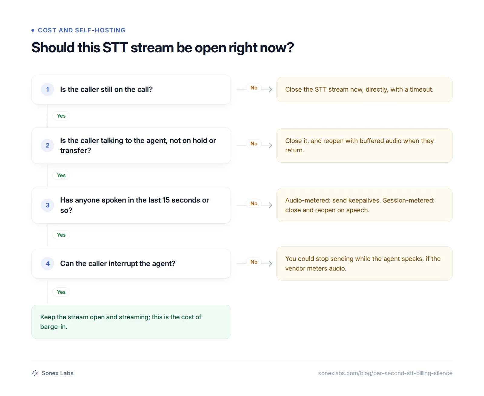 Decision chart for when to close a streaming STT connection to avoid per-second billing for silence on calls