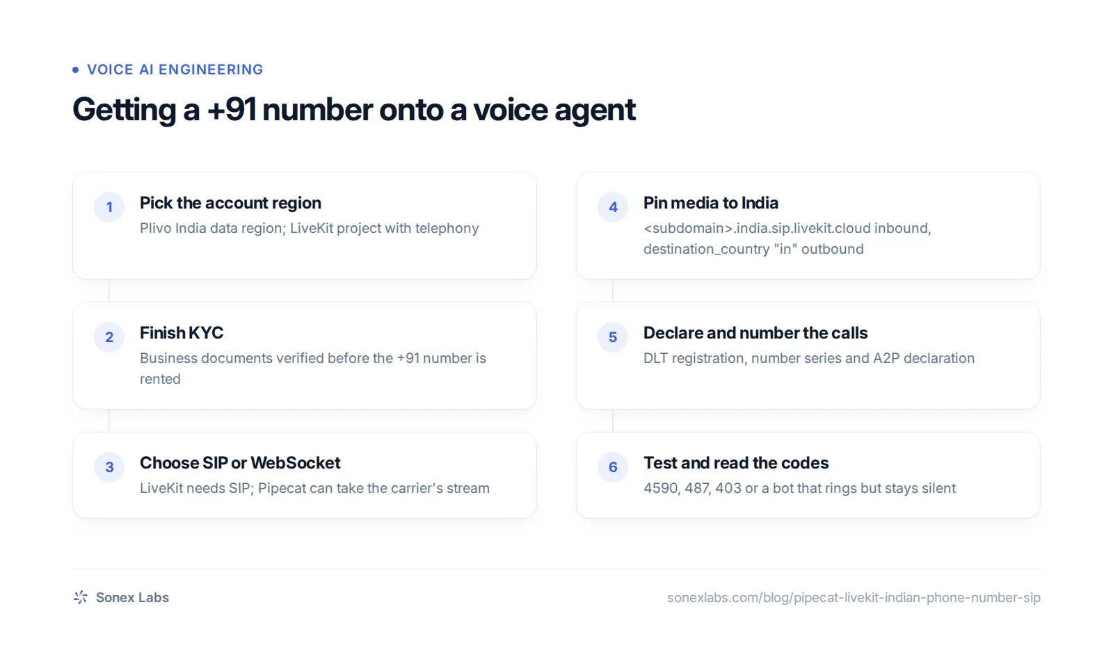 Flowchart of connecting an Indian +91 number to a LiveKit or Pipecat voice agent over SIP trunk or WebSocket