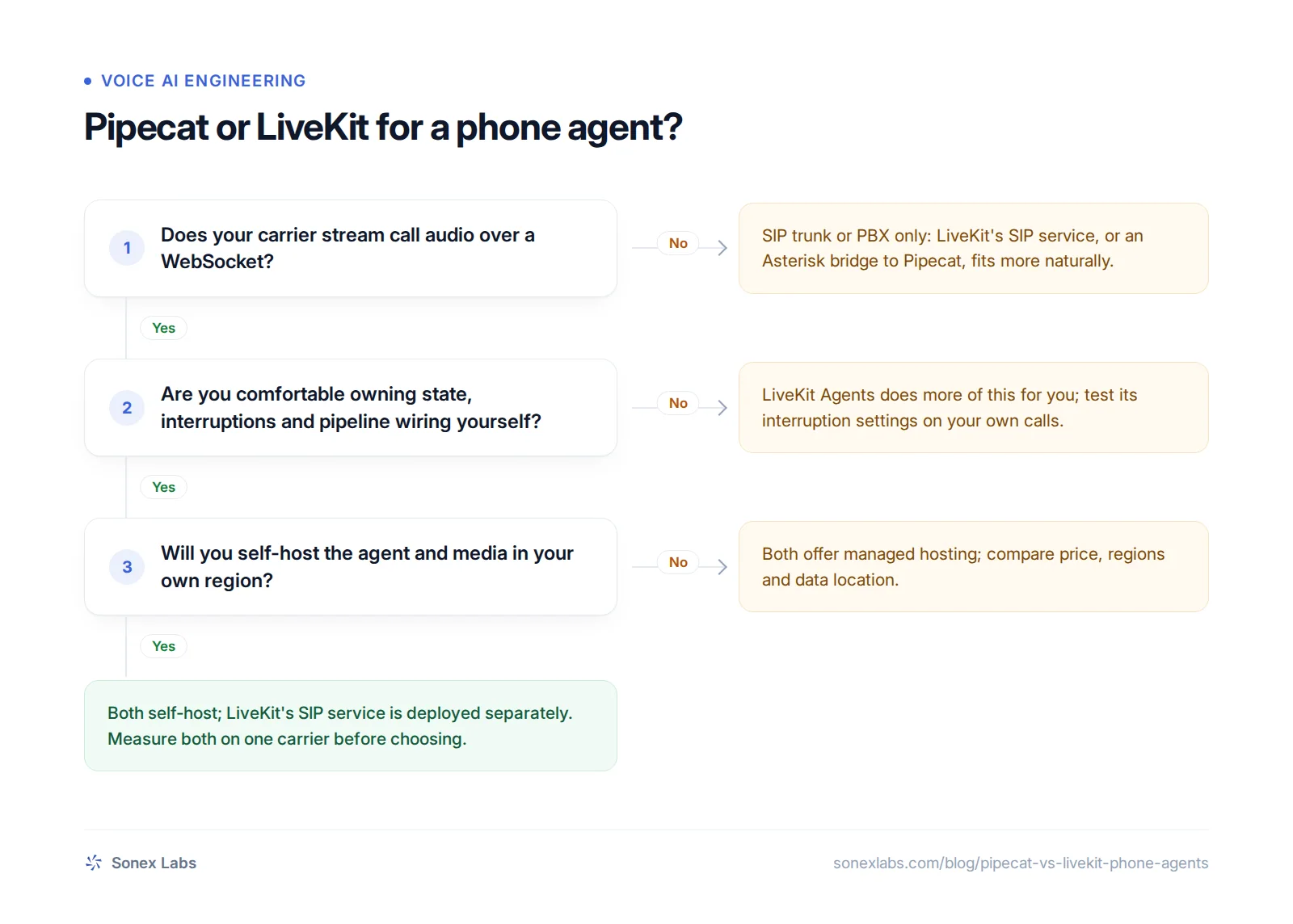 Decision chart for Pipecat vs LiveKit phone agents based on SIP or WebSocket telephony and self-hosting