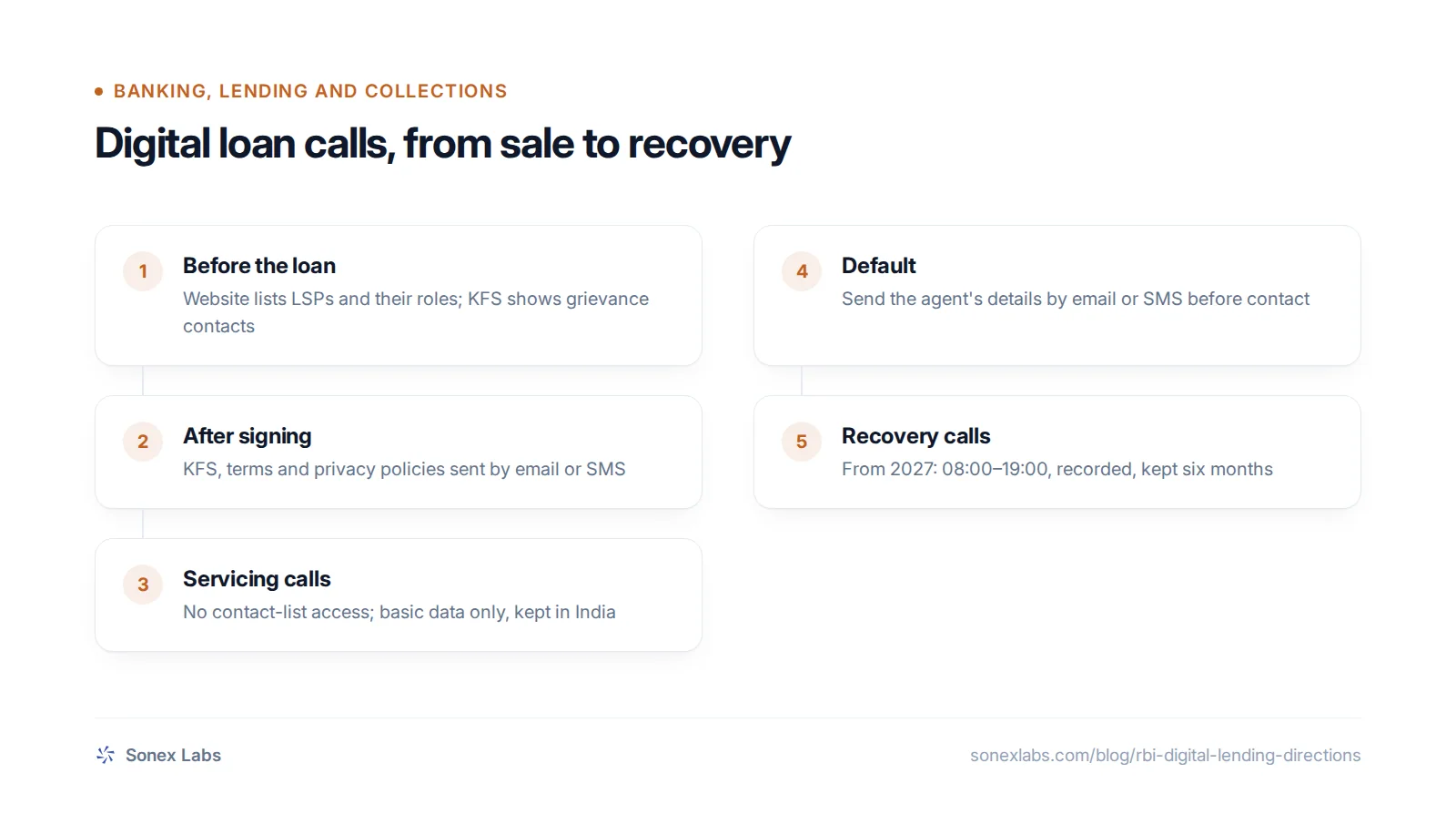 Flowchart of RBI digital lending directions for calls: LSP disclosure, KFS, data limits, recovery-agent notice and 2027 recovery rules.